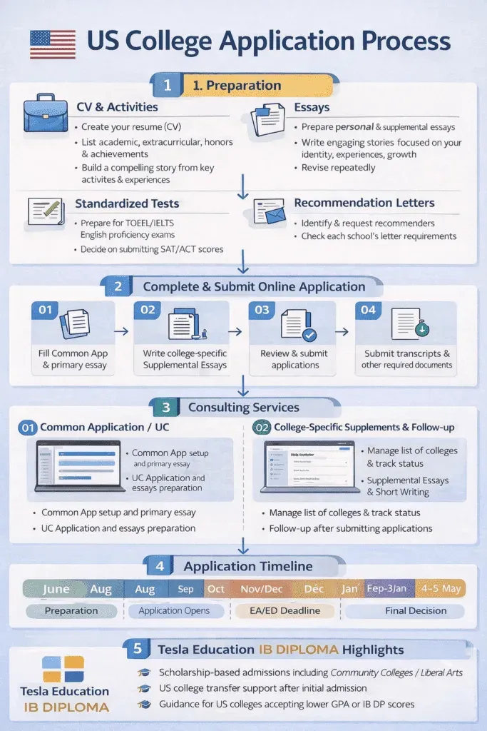 US college application process infographic 683x1024