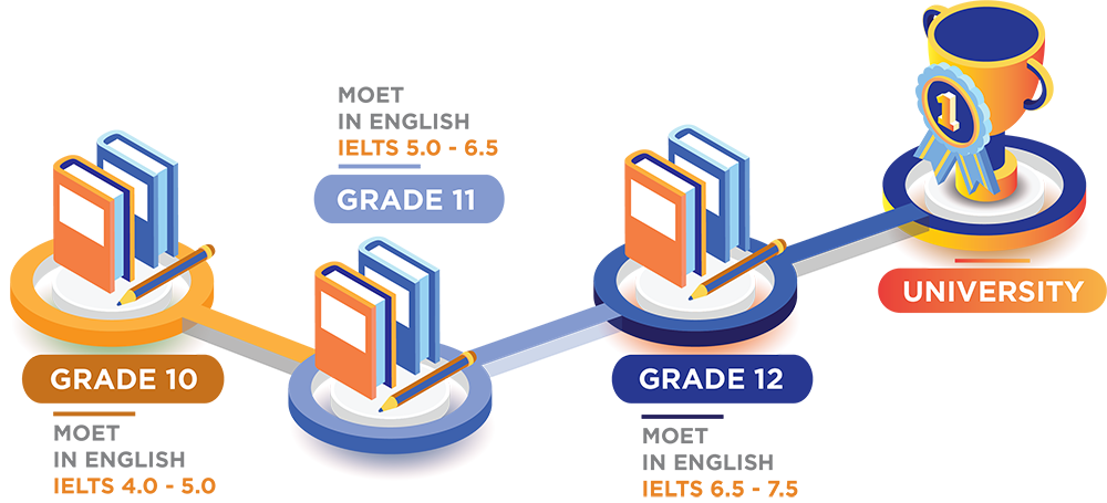 Bilingual Program - High School Level